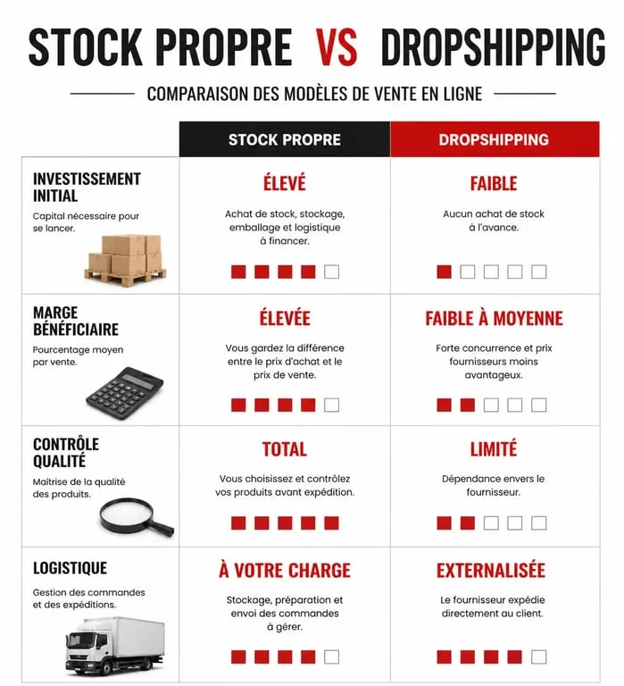 Comparatif e-commerce : stock propre vs dropshipping pour se lancer