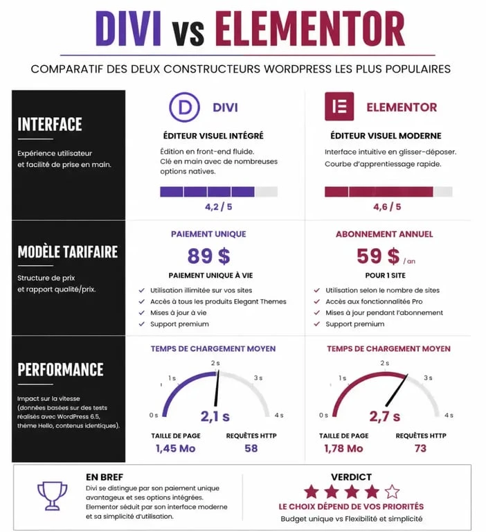 Infographie comparative Divi vs Elementor pour choisir son constructeur de page WordPress