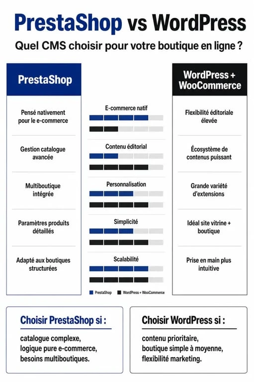 Comparatif PrestaShop et WordPress pour le e-commerce