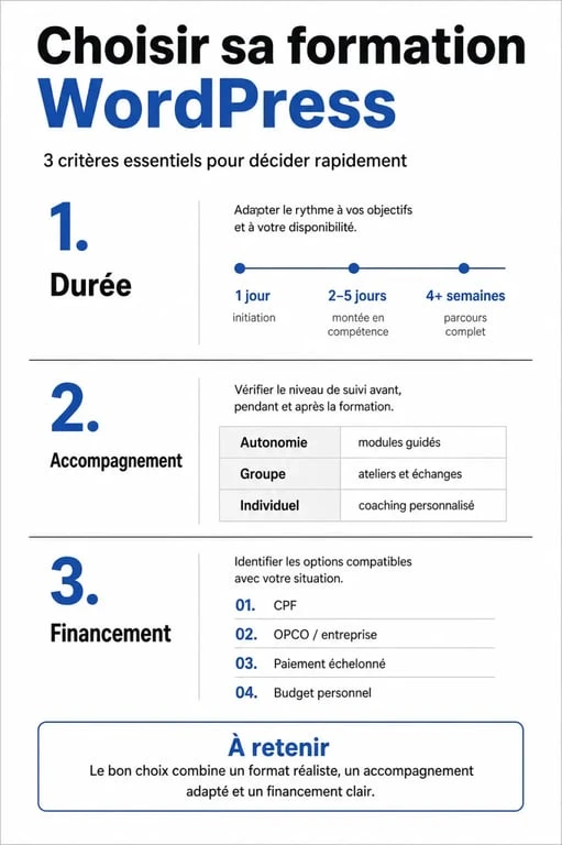 Infographie des critères pour choisir la meilleure formation WordPress