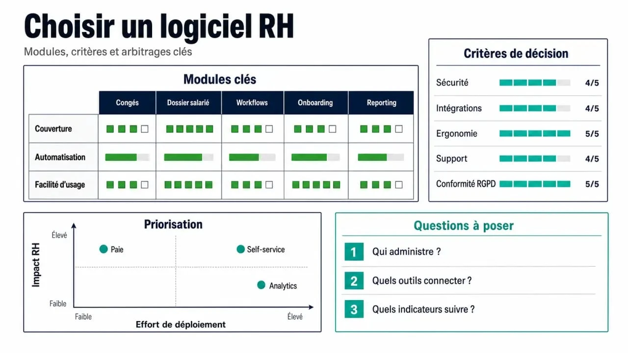 Logiciel RH : infographie éditoriale des fonctionnalités et critères de choix