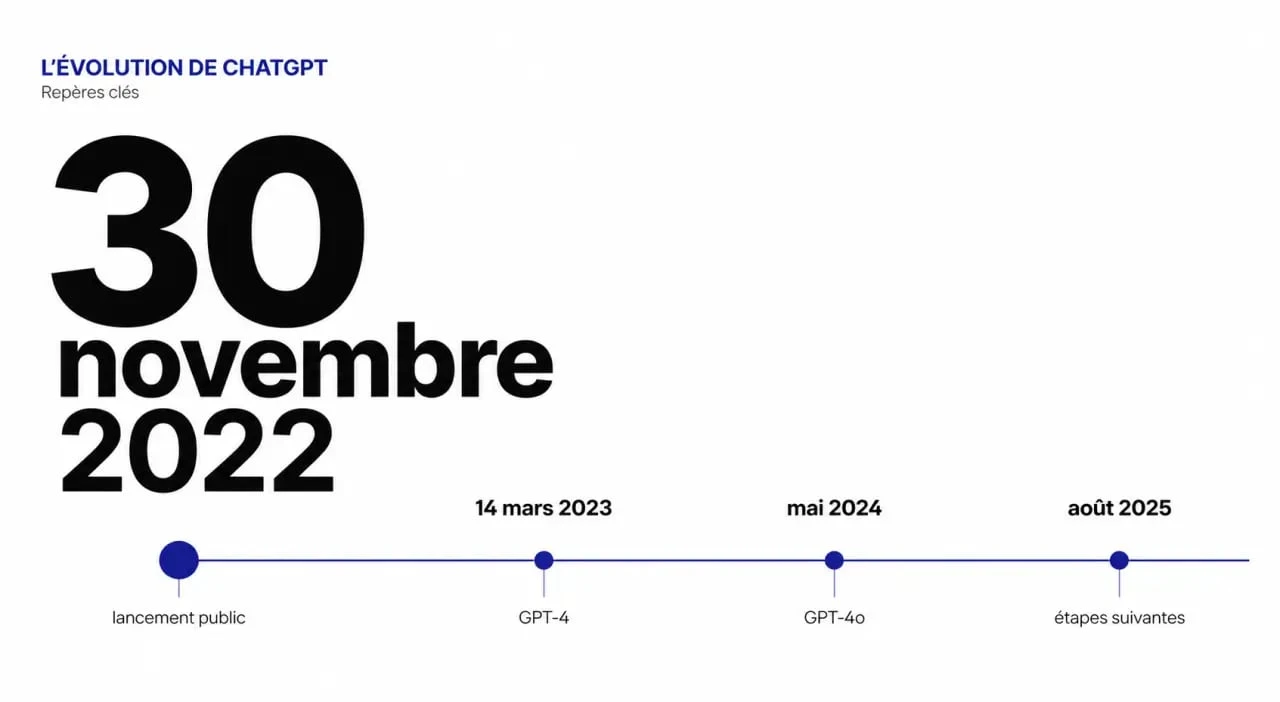 ChatGPT date de sortie : frise chronologique des dates clés du lancement et des modèles
