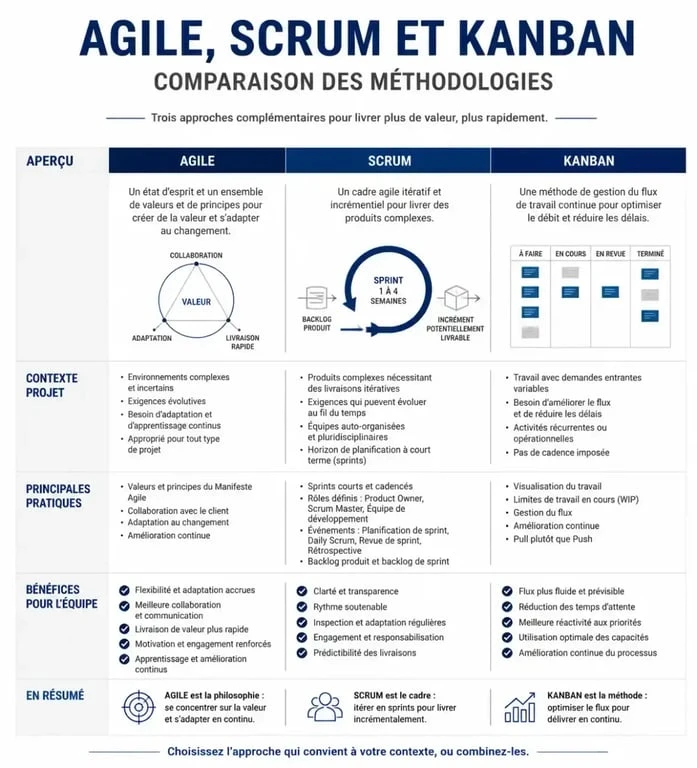 Comparatif des méthodes Agile, Scrum et Kanban en gestion de projet digital