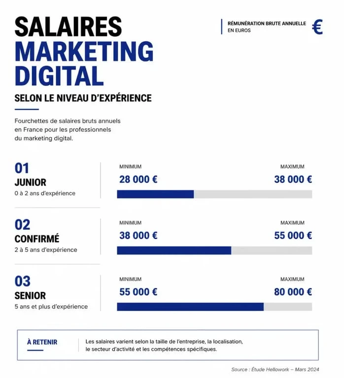 Infographie salaire marketing digital par niveau d’expérience