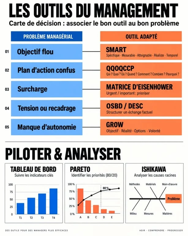 Infographie des outils du management selon le problème rencontré